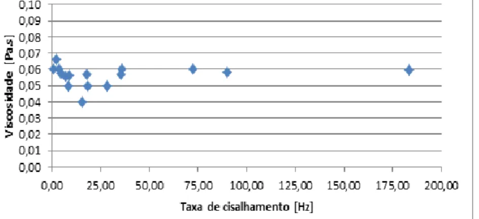 Figura 2: Viscosidade versus taxa de cisalhamento para o óleo de semente de uva a 25  o C