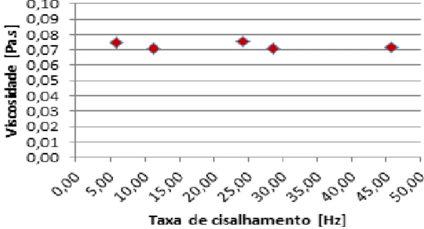 Figura 3: Viscosidade versus taxa de cisalhamento para o óleo de arroz refinado a 25  o C 