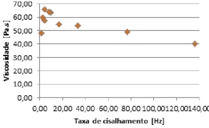 Figura 6: Viscosidade versus taxa de cisalhamento para o sebo bovino a 60°C 