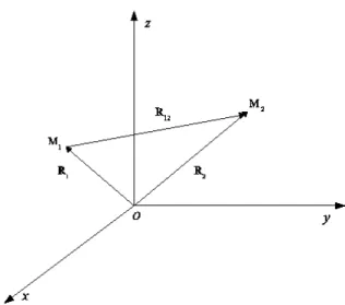 Figura 3.1: Representação do sistema de coordenadas cartesianas dos núcleos ( M 1 e M 2 ) de uma molécula diatômica