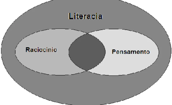 Figura 3 - Raciocínio e pensamento estatísticos como parte da literacia estatística  (segundo del Mas, 2002) 