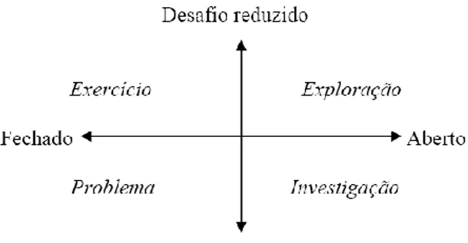 Figura 6 - Relação entre diversos tipos de tarefas, em termos do seu grau de desafio e de  abertura (Ponte, 2005)