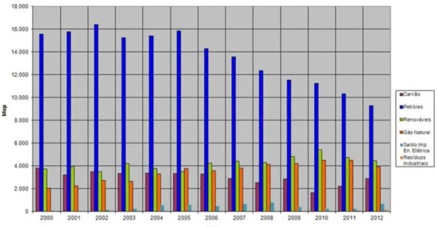 Figura 1.1 - Evolução do consumo de energia primária em Portugal [7]. 