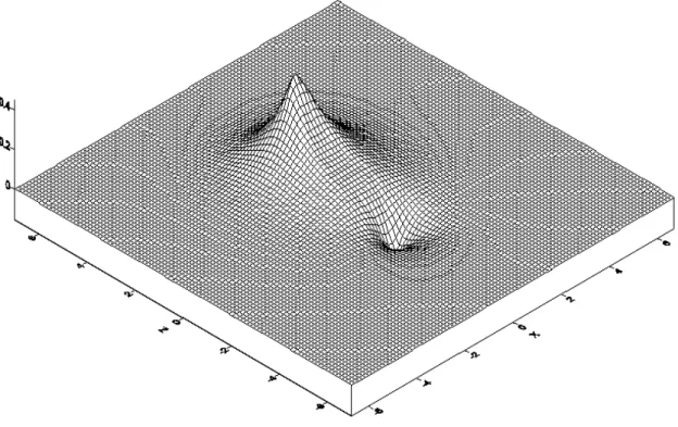 Figura 2: Gráfico em 3D da Função de onda para o orbital 2p σ  da molécula HeH +2  . 