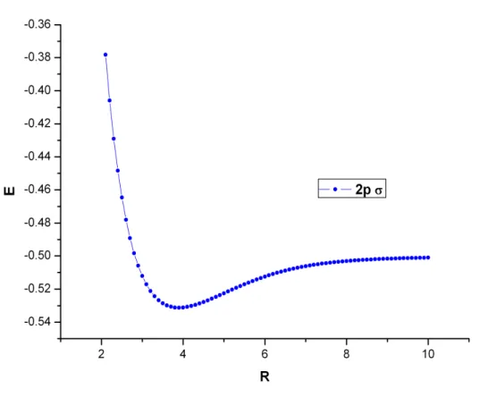 Figura 3: Gráfico da Energia total (au) em função da distância internuclear R (au) para o  orbital 2p σ  (R e =3.9) da molécula HeH +2  