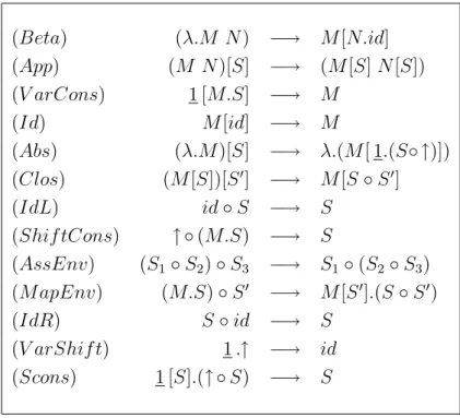 Tabela 3.3.1: O sistema de reescrita para λσ