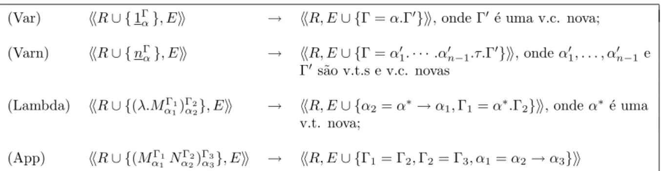 Tabela 4.1.1: Regras de inferˆ encia de tipos para o λ dB -calculus