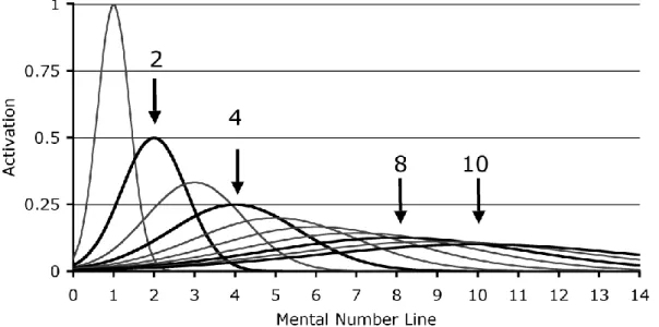 Figura  1.2:  Sobreposição  das  curvas  de  sintonização  [Pietroski,  Lidz,  Hunter  &amp; 