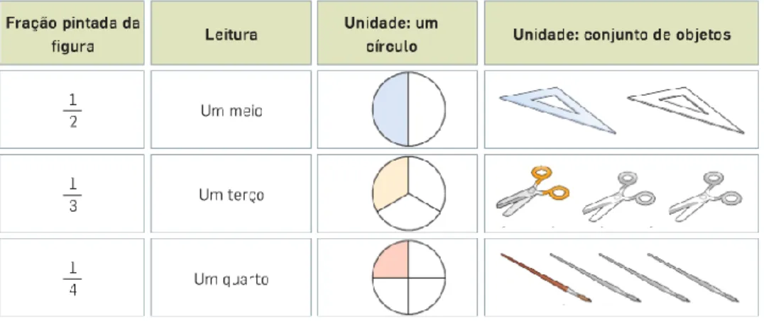 Figura 1.5: Instrução relativa à magnitude de uma fração, em contexto escolar [Monteiro,  Pinto &amp; Ribeiro (2010)] 