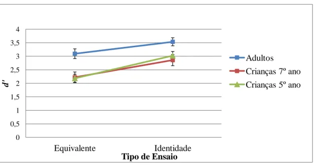 Figura  3.2:  Média  (e  erro  padrão)  dos  valores  de  d’  para  as  condições  experimentais  identidade e equivalente por grupo, na tarefa de notação simbólica