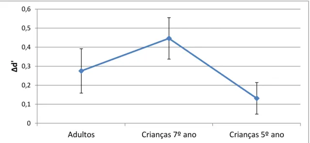 Figura  3.7:  Média  (e  erro  padrão)  dos  valores  de  Δd’  ,  para  na  tarefa  de  classificação  mesmo-diferente em notação simbólica