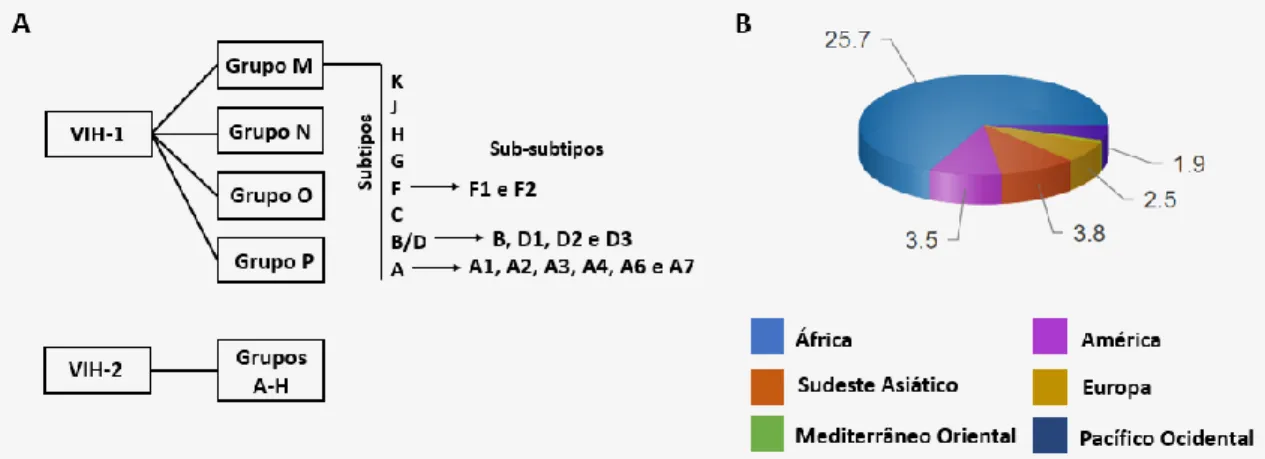 Figura  1.1  -  A)  Subdivisão  dos  vários  grupos,  subtipos  e  sub-subtipos  de  VIH-1  e  VIH-2  (adaptado  de  [3]);  B)  Prevalência do VIH a nível mundial (em milhões) (adaptado de OMS, 2019)