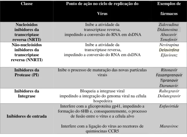 Tabela 1.1 - Cinco classes principais de fármacos em uso corrente (adaptado de [27]). 