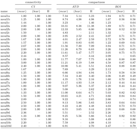 Table 6: Shape measures – mval instances.
