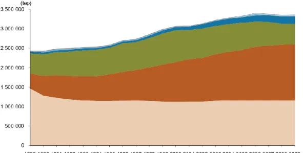 Figura 1 – Evolução do consumo de energia no sector doméstico (tep) por tipo de fonte (1989-2009) [7] 