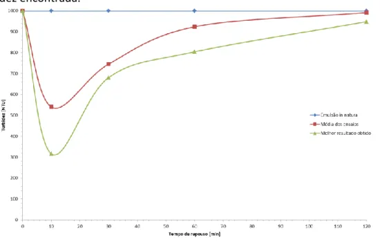Figura 2 – Variação da turbidez [NTU] em relação ao tempo de repouso [min]. Concentração de 100 g/L de  mucilagem de quiabo