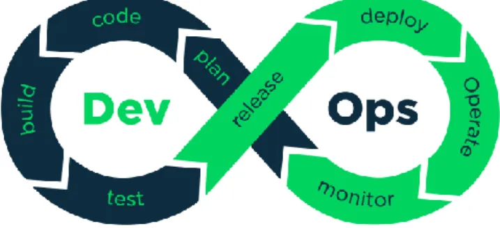Figura 2.3 - DevOps lifecycle 