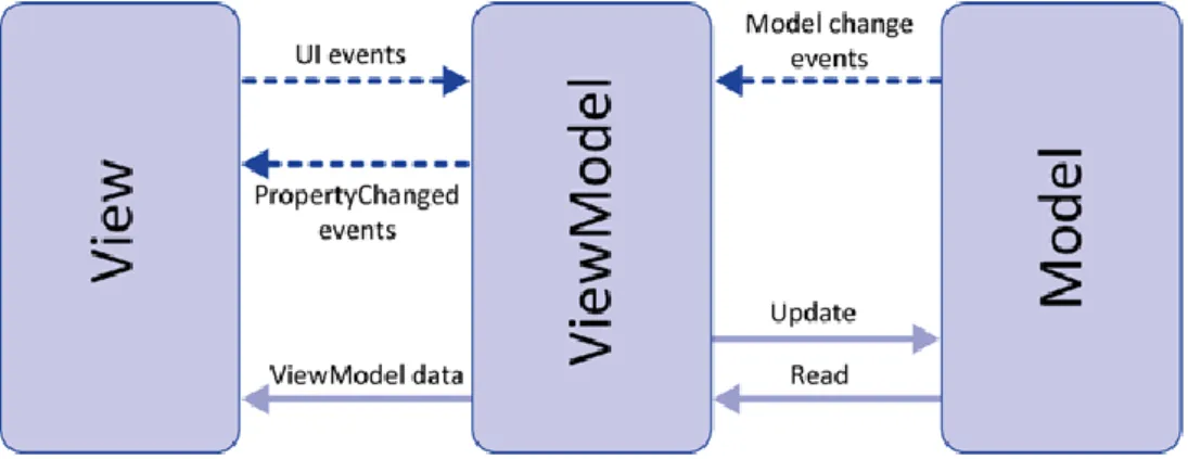 Figura 2.4 - Model-View-ViewModel [6] 