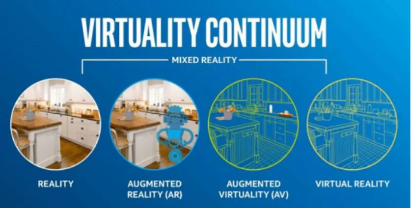 Figure 2 – Virtuality Continuum, image from [7] 