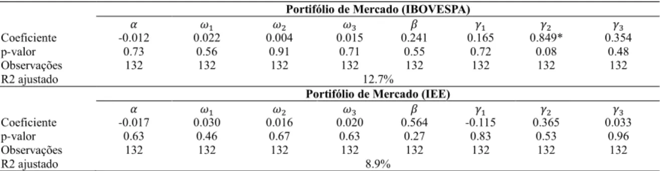 TABELA 9 – Regressão CAPM com três variáveis dummy 