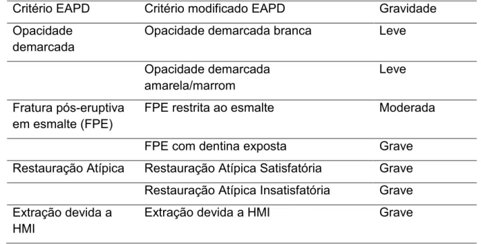 Tabela 2 – Critério da EAPD modificado utilizado para registro da HMI, seus códigos  e classificação de acordo com a gravidade  