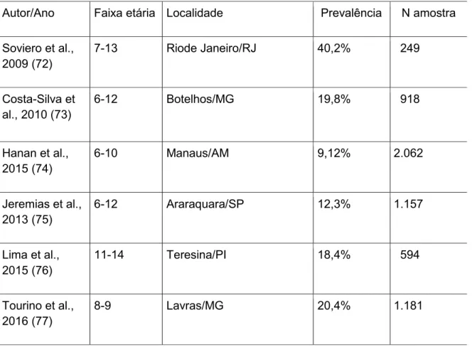 Tabela  3 – Prevalência  de  HMI em  seis  cidades  brasileiras,  de  acordo  com  a faixa  etária, localidade, prevalência e o número da amostra 