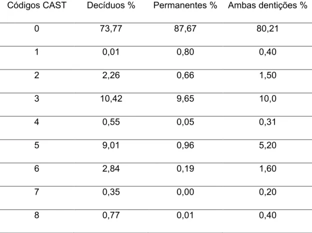 Tabela 4 – Percentuais de cárie, por dente, ocorridos por códigos CAST 