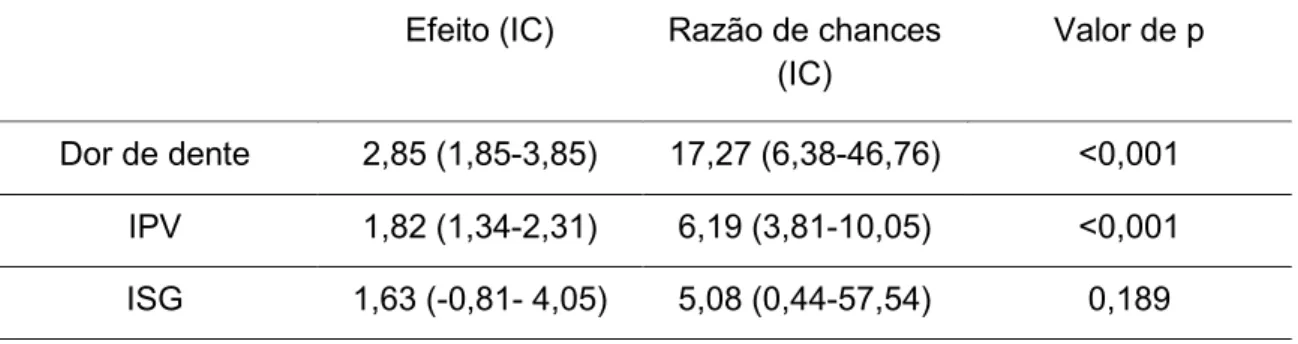 Tabela  9  –  Resultados  da  regressão  logística  referentes  à  associação  entre  os  parâmetros clínicos e os códigos CAST 