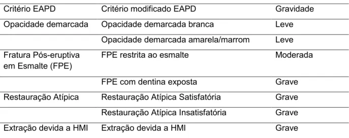Tabela 10 – Critério EAPD,  critério EAPD modificado e a classificação de gravidade  para HMI usado na pesquisa  