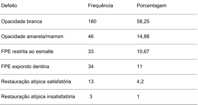 Tabela  11  –  Distribuição  dos  dentes  afetados  por  HMI  de  acordo  com  os  tipos  de  defeitos 