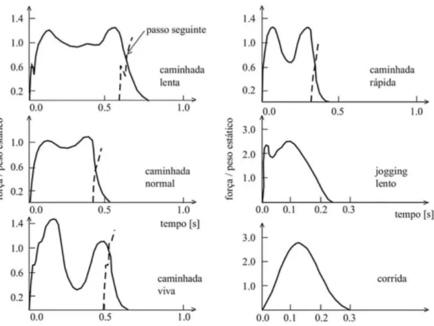 Fig. 2.3 - Funções de carga de um peão para várias frequências de passada - Wheeler [3]