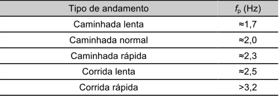 Fig. 2. 4 - Funções da densidade de probabilidade da frequência da passada de acordo com o SYNPEX [6]