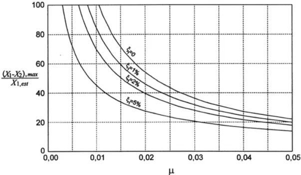Fig. 3.11 - Curvas de amplificação máxima do deslocamento relativo entrea a massa principal e a  massa adicional