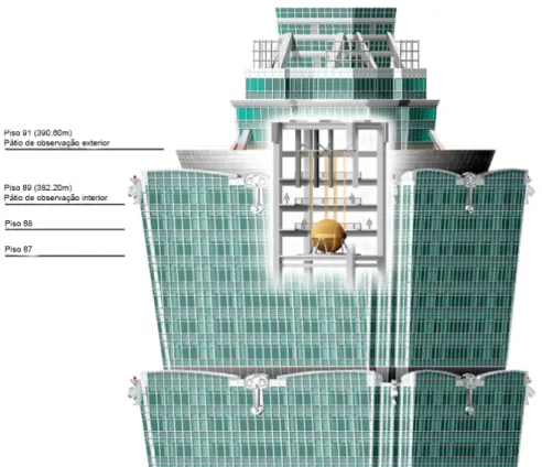 Fig. 3.16 - Localização do amortecedor de massa sintonizada do tipo pêndulo na Torre Taipei  101 em Taiwan