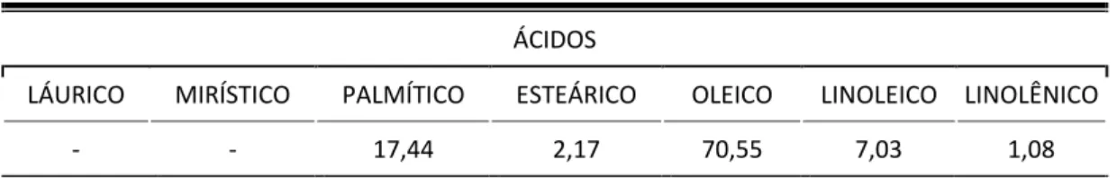 Tabela 1 – Composição em Ácidos Graxos do Óleo de Buriti. 