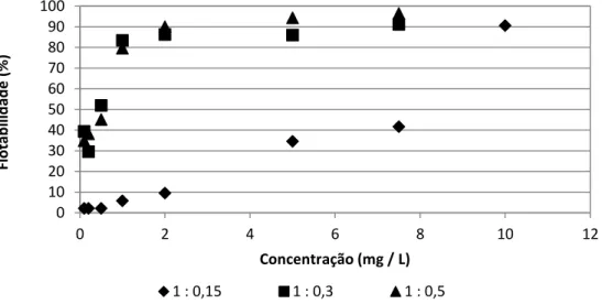 Figura 3 - Flotabilidade da apatita em função da proporção óleo/NaOH. 