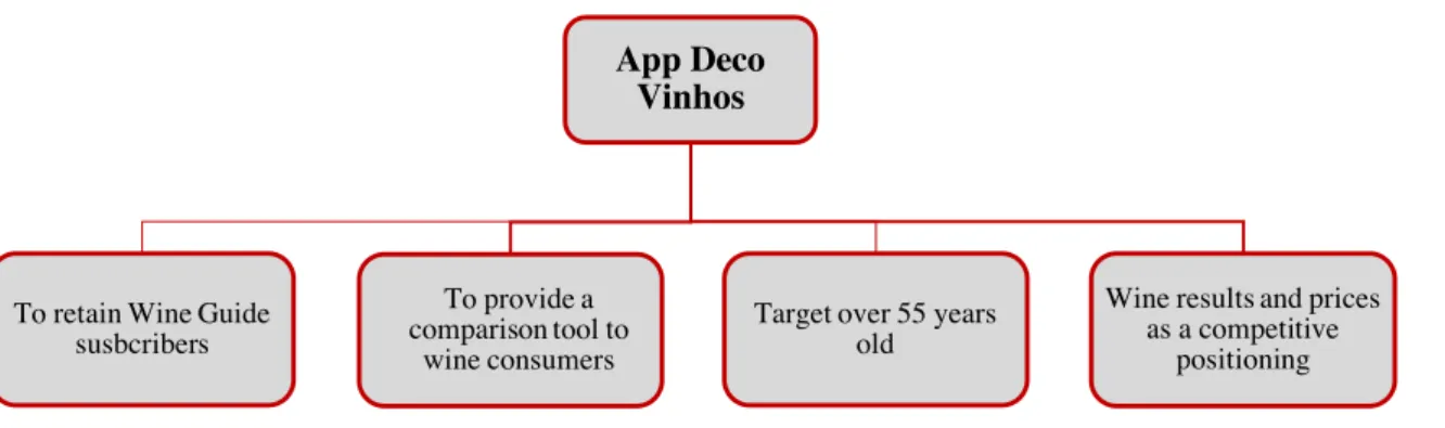 Figure 2 – Concept Map of App Deco Vinhos objectives, target and competitive positioning  Source: Self-produced