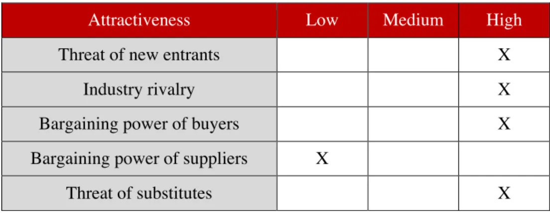 Table 2 -Summary table of Porter’s Five Forces analysis  Source: Self-produced 