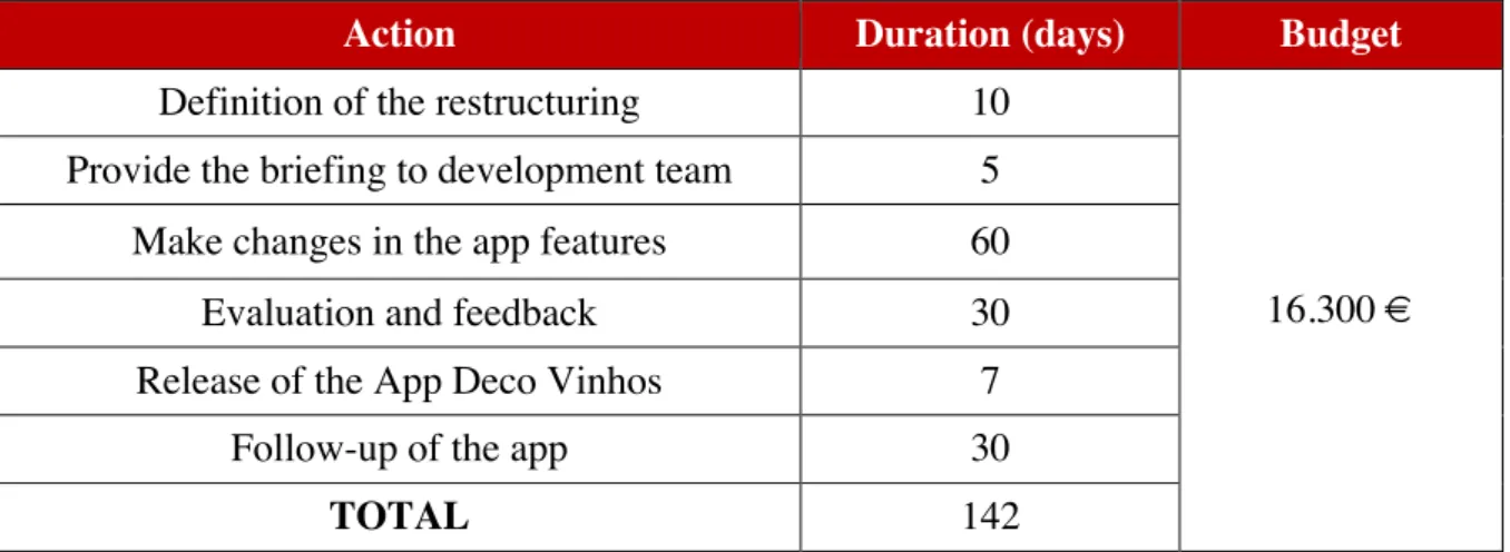 Table 3 - Implementation plan 1  Source: Self-produced 
