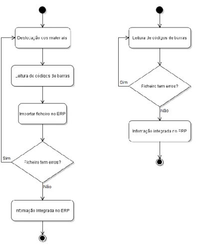 Figura 7- Comparação do processo de registo de contagem. À direita fluxo para o processo antes da simplificação, à  esquerda o fluxo para o processo já simplificado (Diagrama de Atividades - Notação UML)