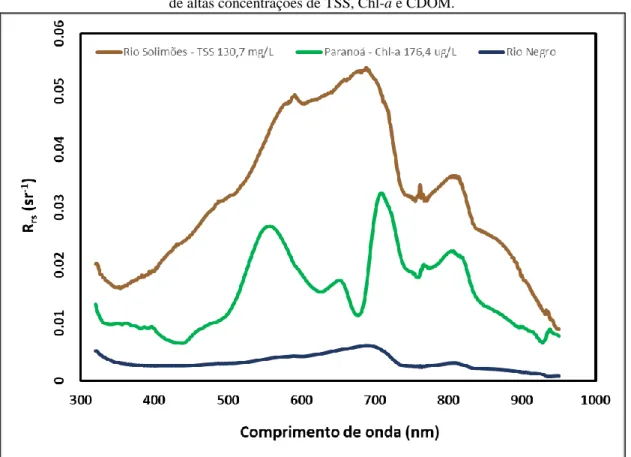 Figura 2 - Espectros de Reflectância de Sensoriamento Remoto de águas típicas  de altas concentrações de TSS, Chl-a e CDOM