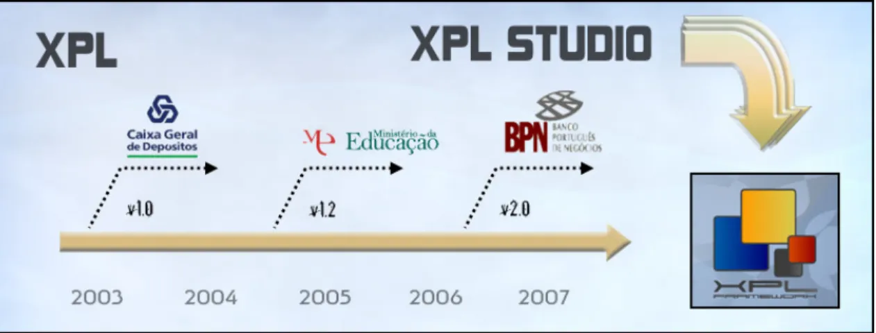 Figura 3-6: Evolução da plataforma XPL