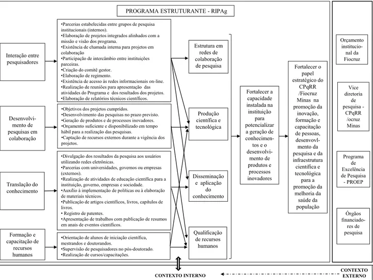 Figura 3. Modelo lógico do Programa Estruturante RIPAg, Fiocruz Minas, 2015.