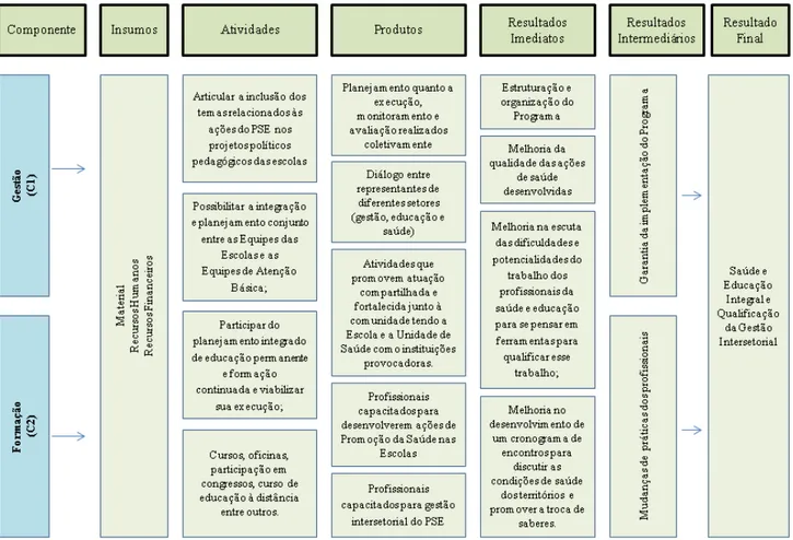 Figura 2. Modelo lógico dos componentes Gestão e Formação do Programa Saúde na Escola com foco na integração, Belo Horizonte, Minas Gerais, 2016.