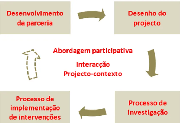 Figura 1. Dinâmica do processo de desenvolvimento do projecto PREVIH numa abordagem  participativa e de interacção com o contexto