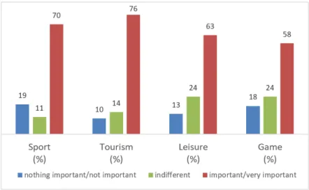 Fig. 3. Preferred activities: Sport, Tourism, Leisure, and Game Activities are all preferred - more in Tourism and Sport.