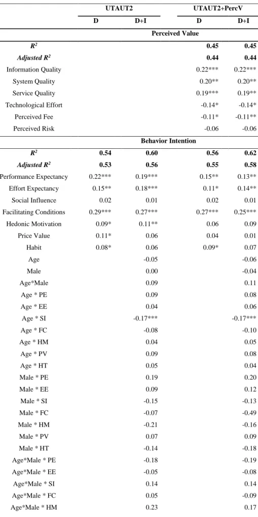 Table 3 - Structural model results for UTAUT2 and UTAUT2+PercV.     UTAUT2     UTAUT2+PercV D   D+I D    D+I  Perceived Value  R 2                0.45     0.45  Adjusted R 2         0.44    0.44  Information Quality                    0.22***     0.22***  