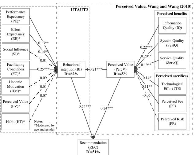Figure 2 - Structural model (UTAUT2+PercV – D+I) with path coefficients and r-squares