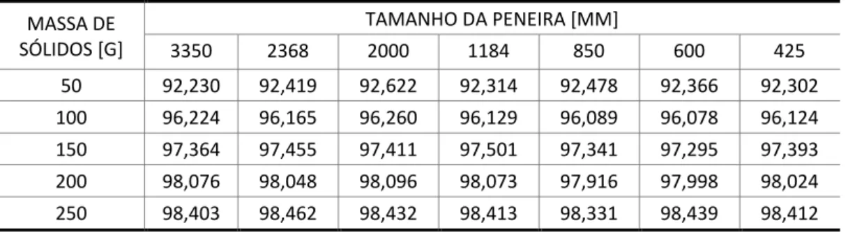 Tabela 2 - Massa percentual retida pelo meio filtrante nos ensaios de filtragem a vácuo