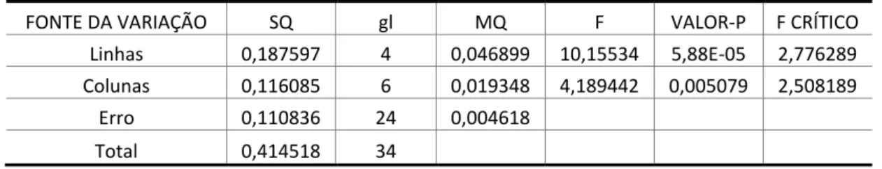 Tabela 5 - Resultado do teste ANOVA para os dados da tabela 3. 